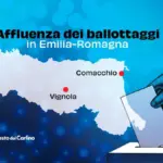 Live turnout in Comacchio and Vignola. At 12 PM: 11,33% and 14,54%. The runoffs for mayor in Emil