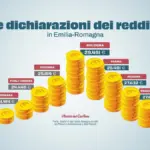 Incomes rise by 17%, but so does inflation. Which are the richest provinces: the ranking in Emilia-R