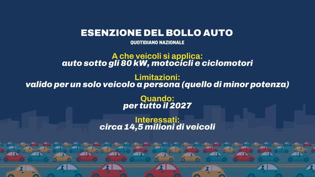 Goodbye car tax (immediately): who will no longer have to pay it in 2027. Meloni: "Let's remove the most hated tax"